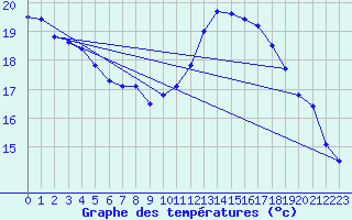 Courbe de tempratures pour Le Talut - Belle-Ile (56)