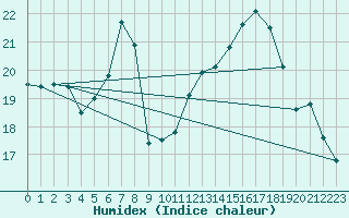 Courbe de l'humidex pour Reutte