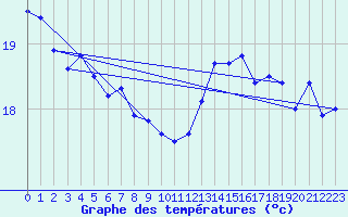 Courbe de tempratures pour Cabo Peas