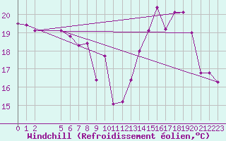 Courbe du refroidissement olien pour Cabestany (66)