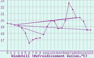 Courbe du refroidissement olien pour Saint-Girons (09)