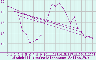 Courbe du refroidissement olien pour Bagnres-de-Luchon (31)