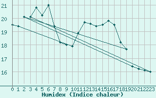 Courbe de l'humidex pour Ile d'Yeu - Saint-Sauveur (85)