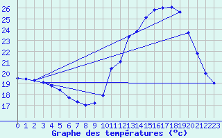 Courbe de tempratures pour Lagarrigue (81)