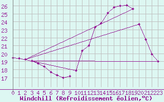 Courbe du refroidissement olien pour Lagarrigue (81)