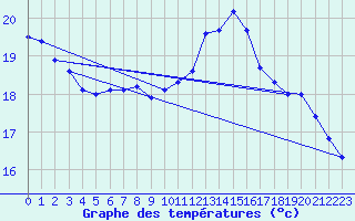 Courbe de tempratures pour Strasbourg (67)