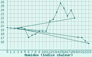 Courbe de l'humidex pour Chteau-Chinon (58)