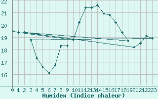 Courbe de l'humidex pour Cdiz