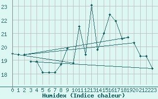 Courbe de l'humidex pour Cap Ferret (33)