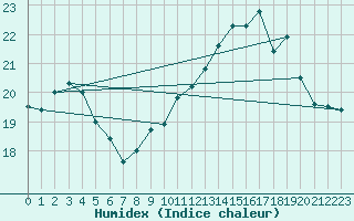 Courbe de l'humidex pour Boulogne (62)