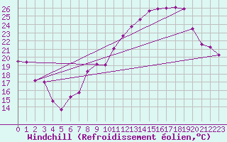Courbe du refroidissement olien pour Rodez (12)