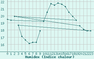 Courbe de l'humidex pour Ploumanac'h (22)