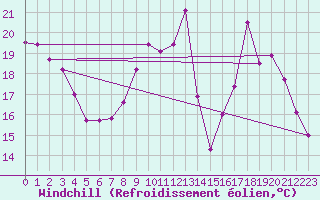 Courbe du refroidissement olien pour Nancy - Ochey (54)