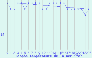 Courbe de temprature de la mer  pour la bouée 6200079