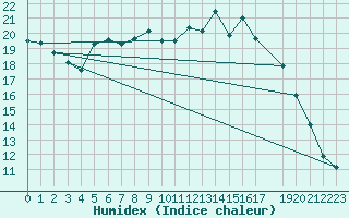 Courbe de l'humidex pour Twenthe (PB)