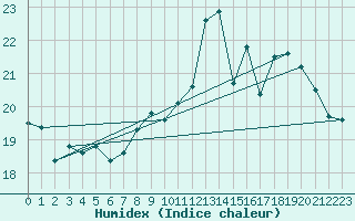 Courbe de l'humidex pour Ploumanac'h (22)
