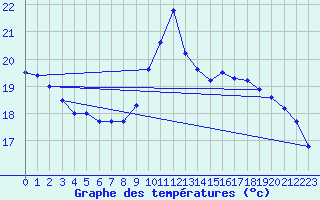 Courbe de tempratures pour Goettingen