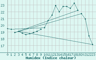 Courbe de l'humidex pour Lannion (22)