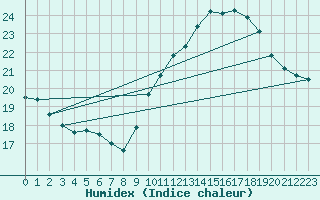 Courbe de l'humidex pour Sanary-sur-Mer (83)