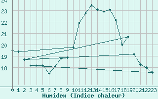 Courbe de l'humidex pour Cernay (86)