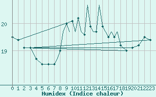 Courbe de l'humidex pour Gibraltar (UK)