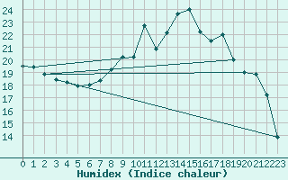 Courbe de l'humidex pour Loch Glascanoch