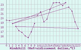 Courbe du refroidissement olien pour Colmar (68)