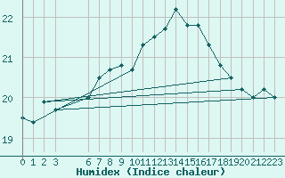 Courbe de l'humidex pour Bares