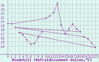 Courbe du refroidissement olien pour Rochegude (26)