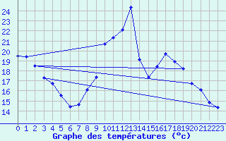 Courbe de tempratures pour Rochegude (26)