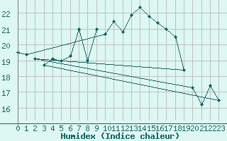 Courbe de l'humidex pour Marnitz