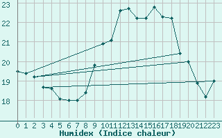 Courbe de l'humidex pour Shoeburyness