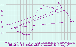 Courbe du refroidissement olien pour Biarritz (64)