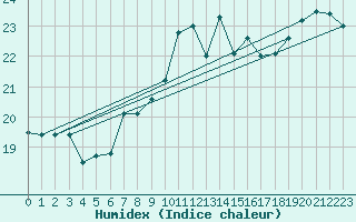 Courbe de l'humidex pour Ile de Groix (56)