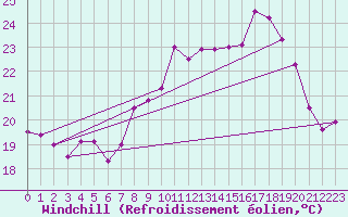 Courbe du refroidissement olien pour Hyres (83)