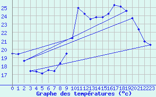 Courbe de tempratures pour Biscarrosse (40)