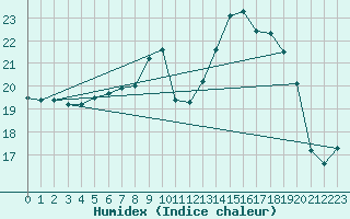 Courbe de l'humidex pour Fylingdales