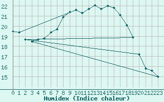 Courbe de l'humidex pour Topcliffe Royal Air Force Base