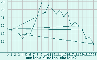 Courbe de l'humidex pour Lahr (All)