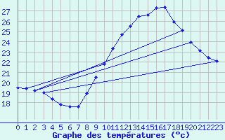 Courbe de tempratures pour Saint-Auban (04)