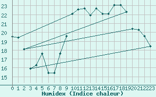 Courbe de l'humidex pour Cherbourg (50)