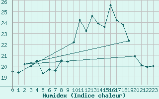 Courbe de l'humidex pour Ouessant (29)