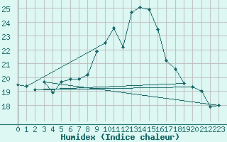 Courbe de l'humidex pour Ylistaro Pelma