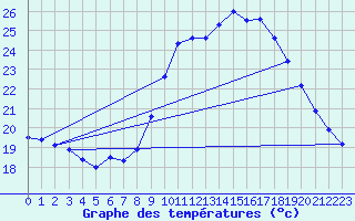 Courbe de tempratures pour Aurelle-Verlac (12)