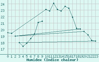 Courbe de l'humidex pour Bagaskar