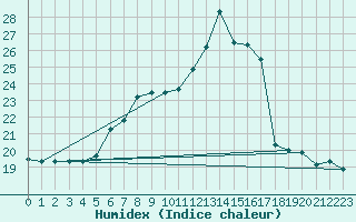 Courbe de l'humidex pour Radauti