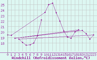 Courbe du refroidissement olien pour Valbonne-Sophia (06)