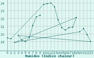 Courbe de l'humidex pour Dunkerque (59)