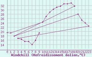 Courbe du refroidissement olien pour Avord (18)