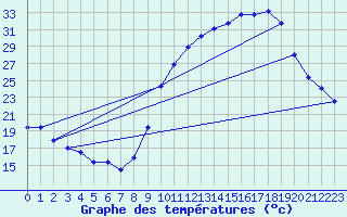 Courbe de tempratures pour Avord (18)